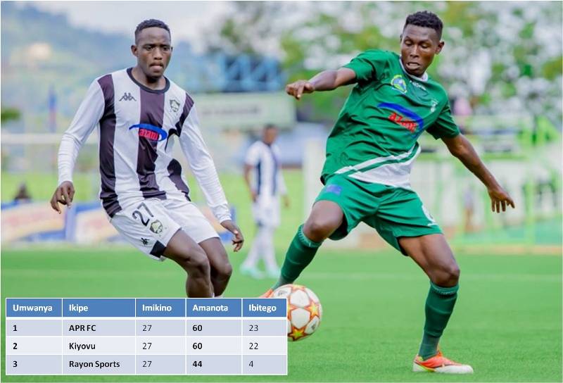 Nyuma y’umunsi wa 27 wa shampiyona, APR FC  na Kiyovu ziranganya amanota