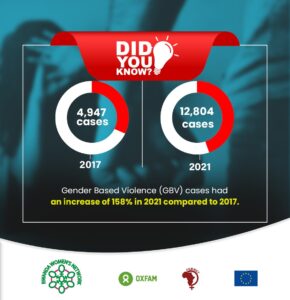 Ihohoterwa rishingiye ku gitsina mu Rwanda ryiyongereye 158% mu myaka 4